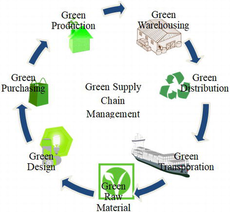 Go Green All the Way