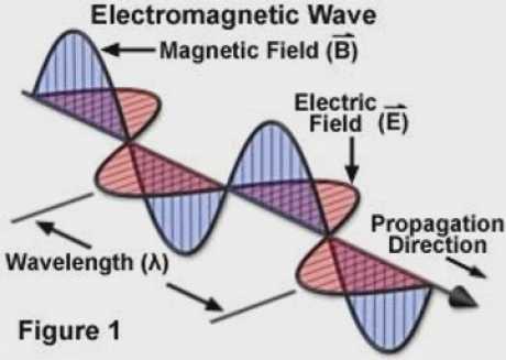 Electromagnetic pollution